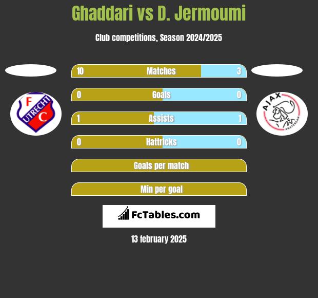 Ghaddari vs D. Jermoumi h2h player stats