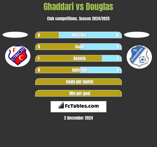 Ghaddari vs Douglas h2h player stats