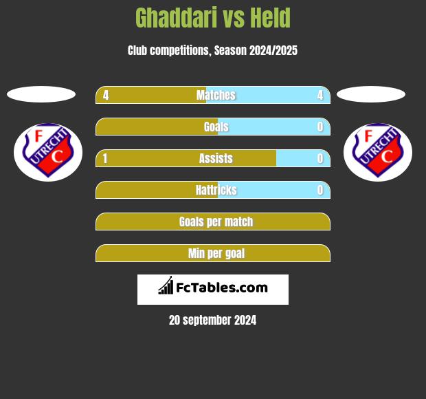 Ghaddari vs Held h2h player stats