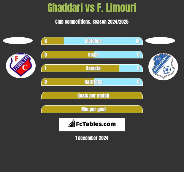 Ghaddari vs F. Limouri h2h player stats