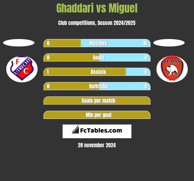 Ghaddari vs Miguel h2h player stats