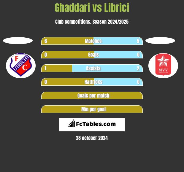 Ghaddari vs Librici h2h player stats