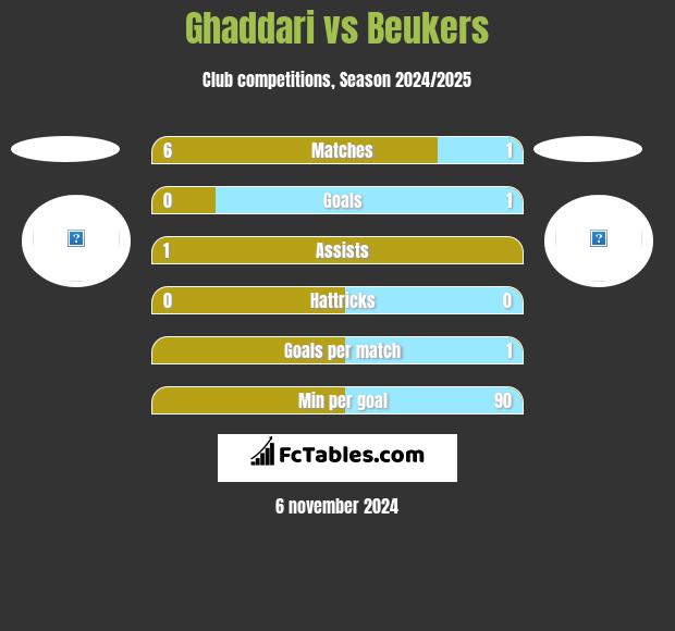 Ghaddari vs Beukers h2h player stats