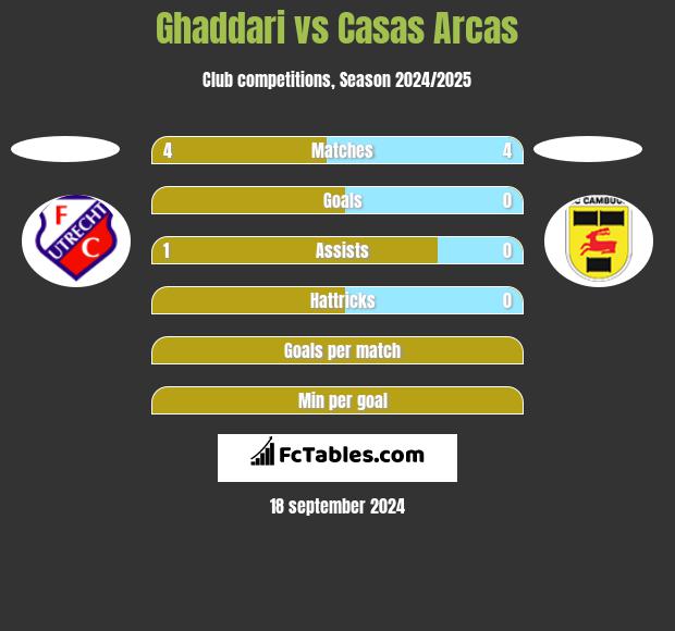 Ghaddari vs Casas Arcas h2h player stats