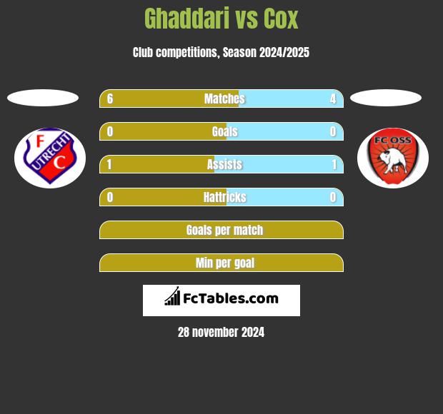 Ghaddari vs Cox h2h player stats