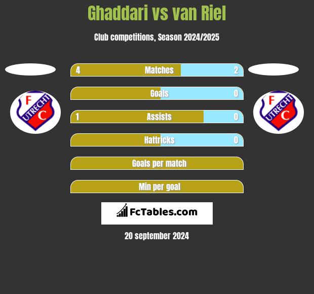 Ghaddari vs van Riel h2h player stats