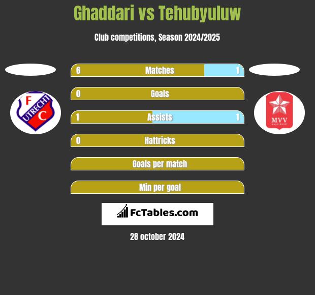 Ghaddari vs Tehubyuluw h2h player stats