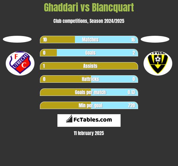 Ghaddari vs Blancquart h2h player stats