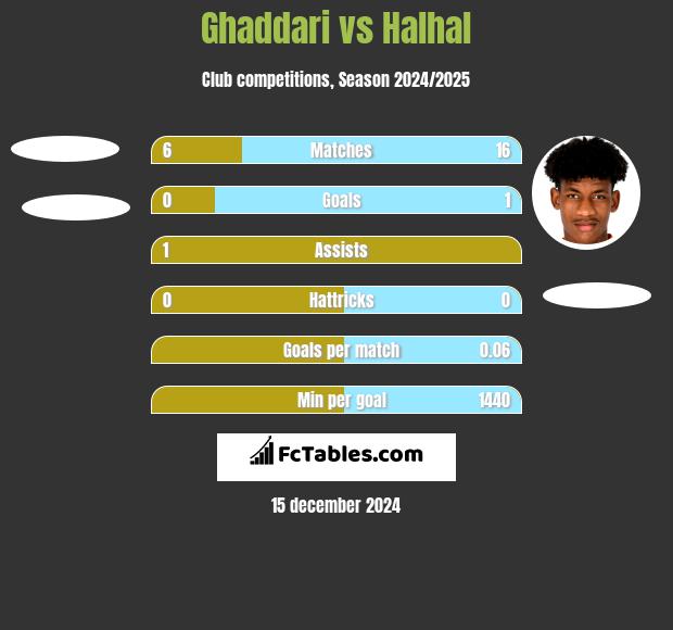 Ghaddari vs Halhal h2h player stats