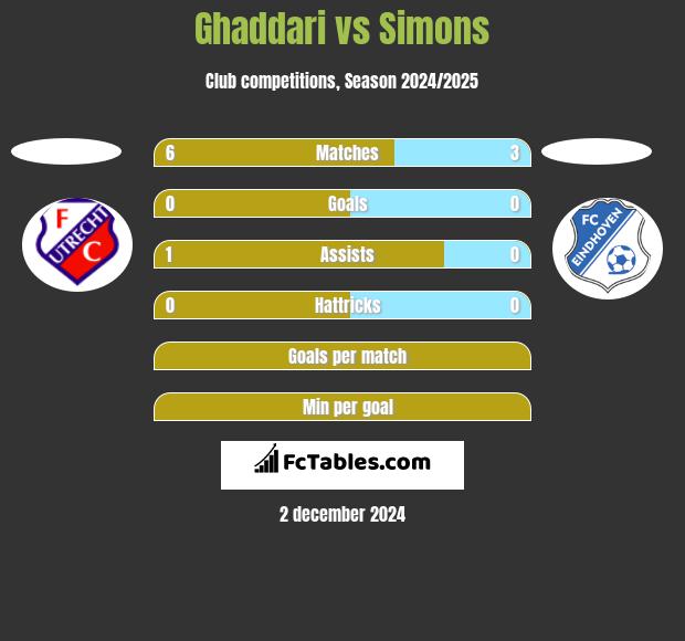 Ghaddari vs Simons h2h player stats