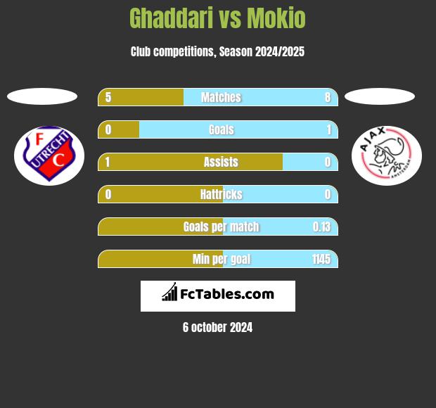 Ghaddari vs Mokio h2h player stats