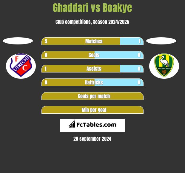 Ghaddari vs Boakye h2h player stats