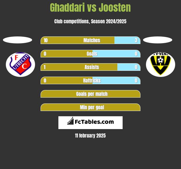 Ghaddari vs Joosten h2h player stats