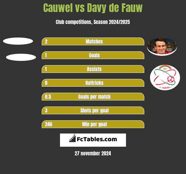 Cauwel vs Davy de Fauw h2h player stats