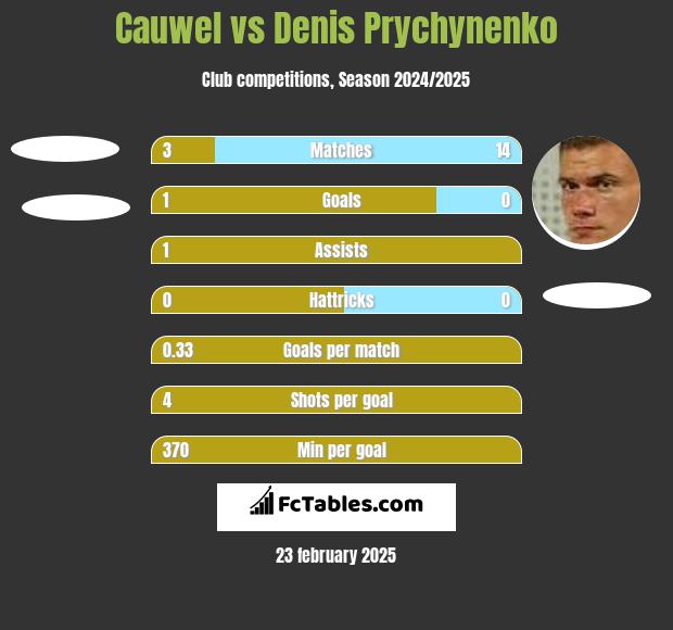 Cauwel vs Denis Prychynenko h2h player stats