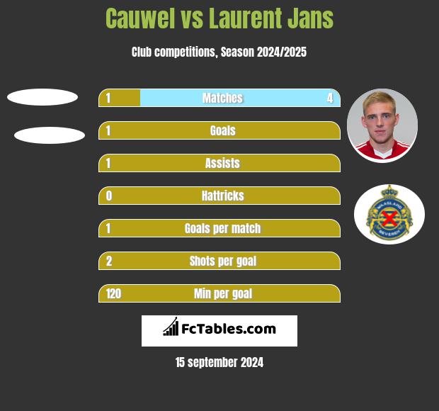 Cauwel vs Laurent Jans h2h player stats