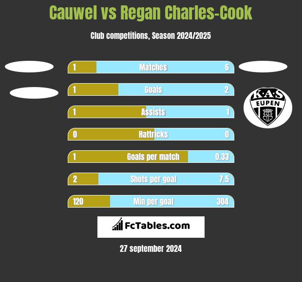 Cauwel vs Regan Charles-Cook h2h player stats