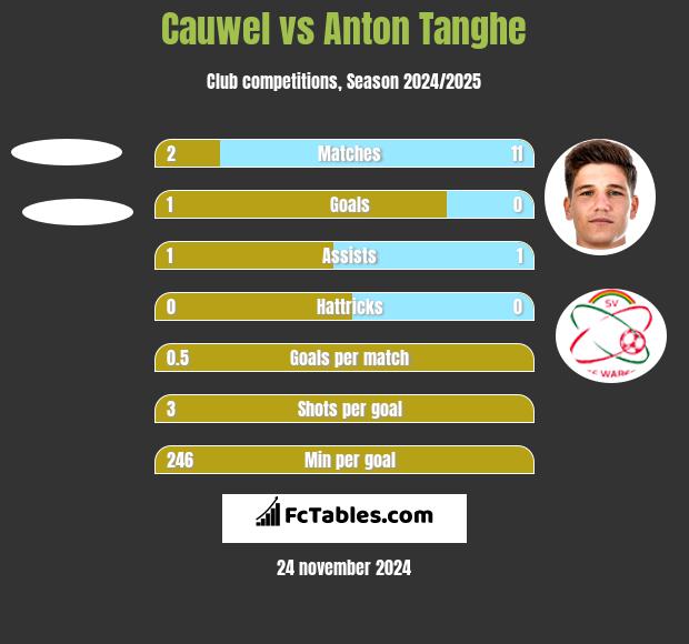 Cauwel vs Anton Tanghe h2h player stats