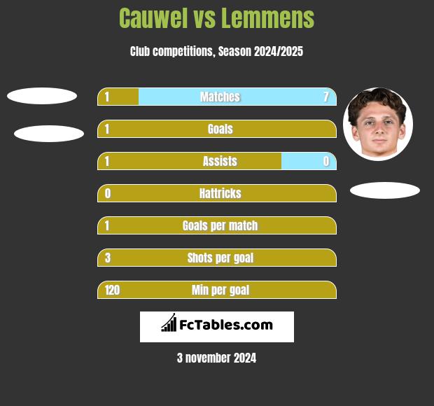 Cauwel vs Lemmens h2h player stats