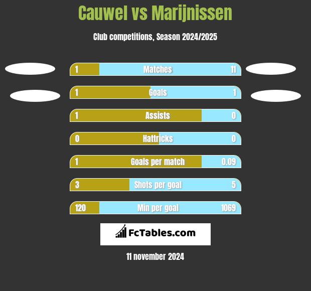 Cauwel vs Marijnissen h2h player stats