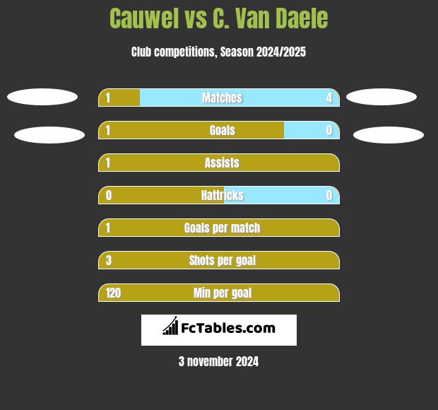 Cauwel vs C. Van Daele h2h player stats