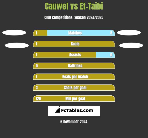 Cauwel vs Et-Taibi h2h player stats