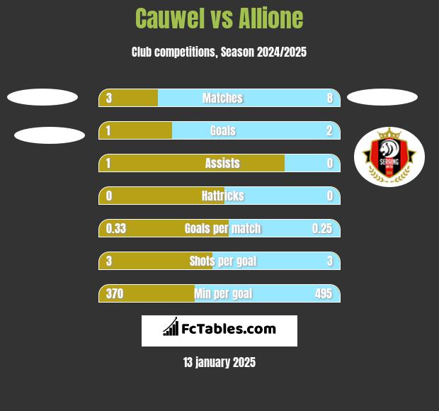 Cauwel vs Allione h2h player stats