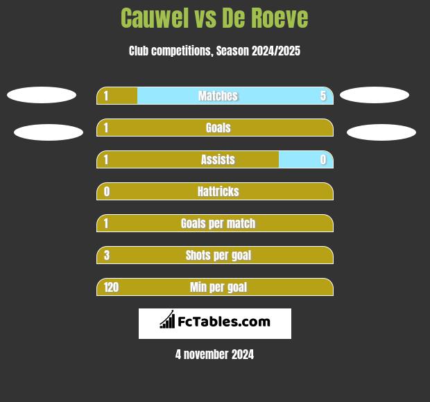 Cauwel vs De Roeve h2h player stats