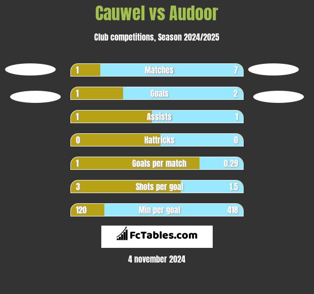 Cauwel vs Audoor h2h player stats