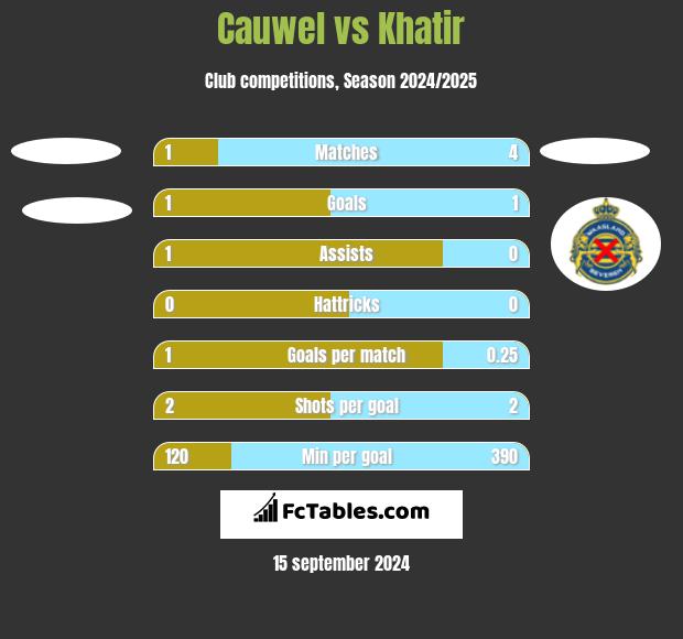 Cauwel vs Khatir h2h player stats