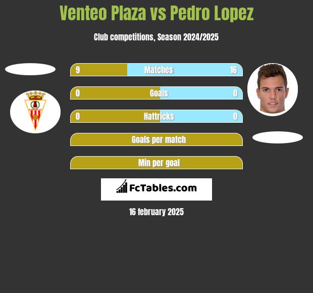 Venteo Plaza vs Pedro Lopez h2h player stats