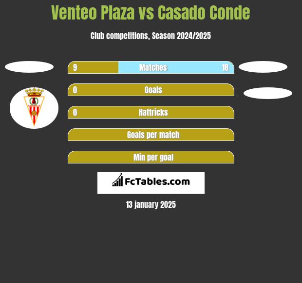 Venteo Plaza vs Casado Conde h2h player stats