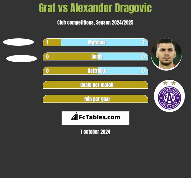 Graf vs Alexander Dragović h2h player stats