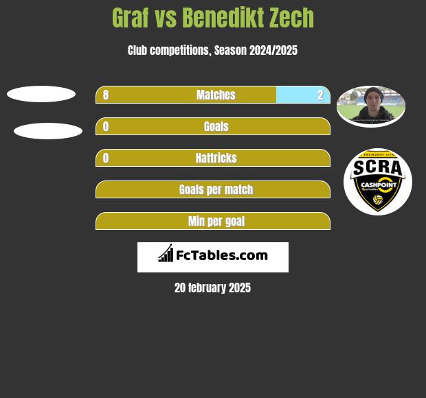 Graf vs Benedikt Zech h2h player stats