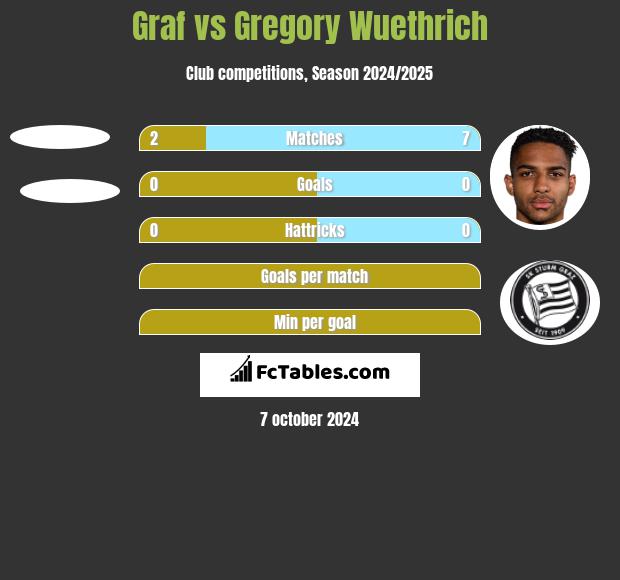 Graf vs Gregory Wuethrich h2h player stats