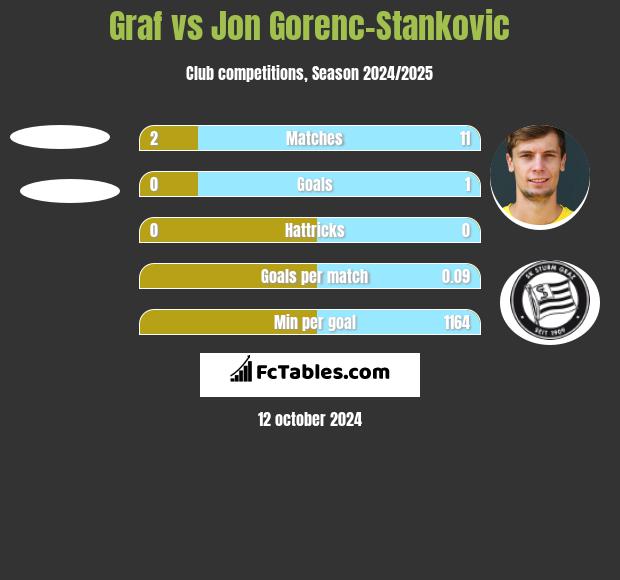 Graf vs Jon Gorenc-Stankovic h2h player stats