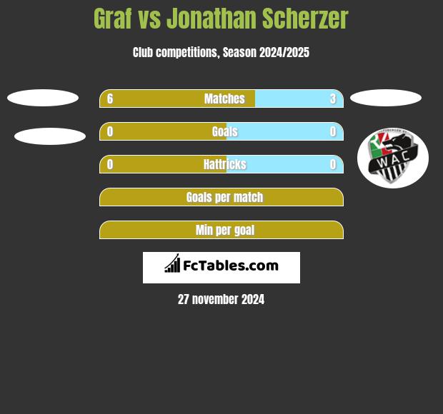 Graf vs Jonathan Scherzer h2h player stats