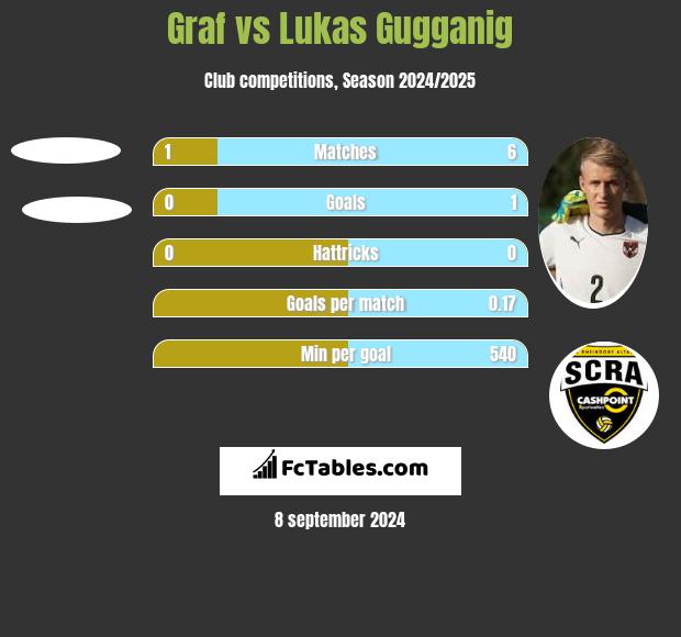 Graf vs Lukas Gugganig h2h player stats