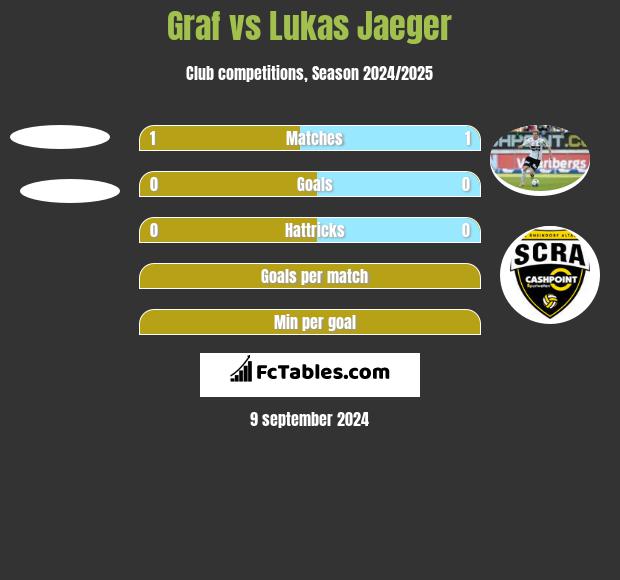 Graf vs Lukas Jaeger h2h player stats