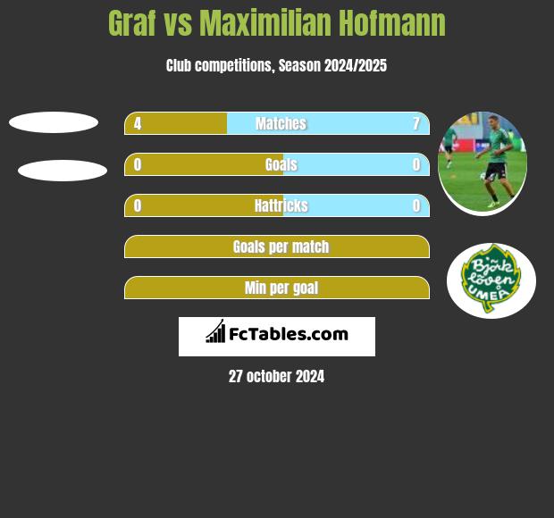 Graf vs Maximilian Hofmann h2h player stats