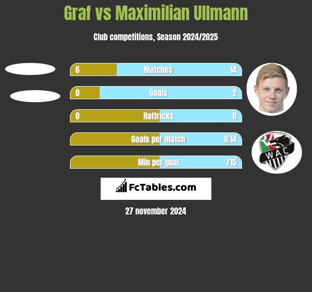 Graf vs Maximilian Ullmann h2h player stats