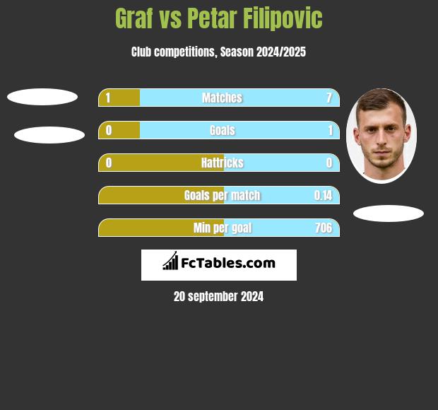 Graf vs Petar Filipovic h2h player stats