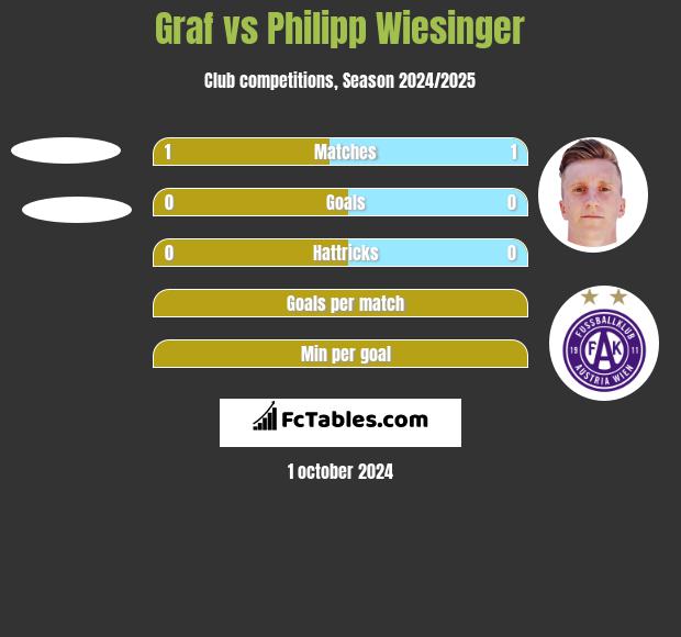 Graf vs Philipp Wiesinger h2h player stats