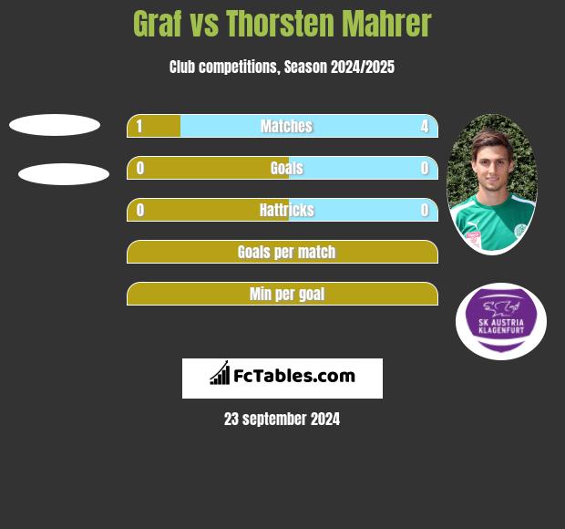 Graf vs Thorsten Mahrer h2h player stats