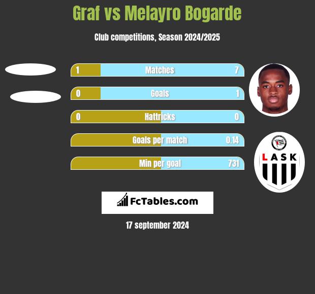 Graf vs Melayro Bogarde h2h player stats