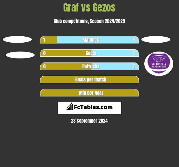 Graf vs Gezos h2h player stats