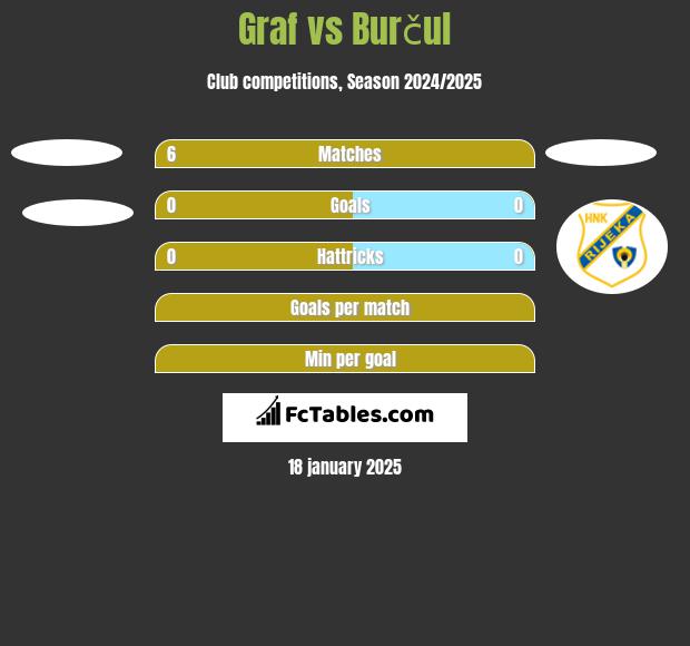 Graf vs Burčul h2h player stats