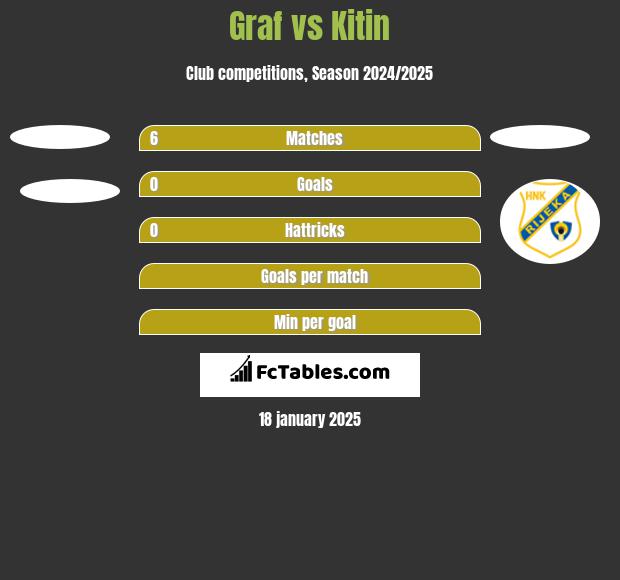 Graf vs Kitin h2h player stats