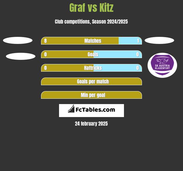 Graf vs Kitz h2h player stats