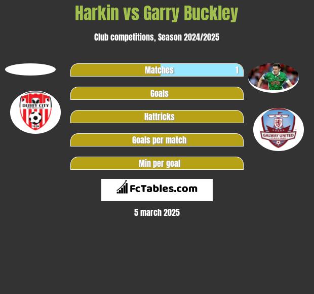 Harkin vs Garry Buckley h2h player stats